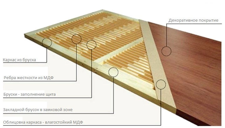Дверь из мдф это