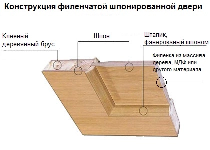 Двери из шпона и из дерева